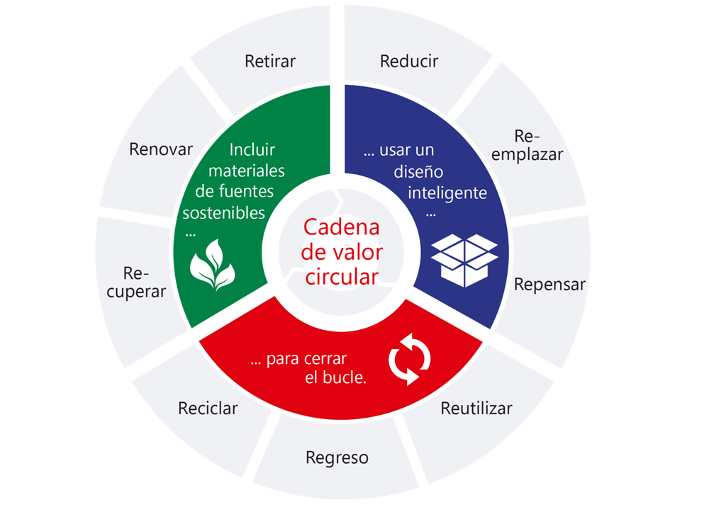 

Impulsando el progreso hacia una economía circular: el nuevo marco estratégico de Henkel para el empaque sostenible refleja tres fases clave de una cadena de valor circular.