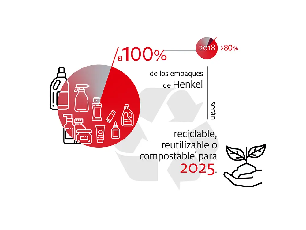 2019-10-henkel_infographic_sustainable_packaging_targets-spanisch-mexico-image1